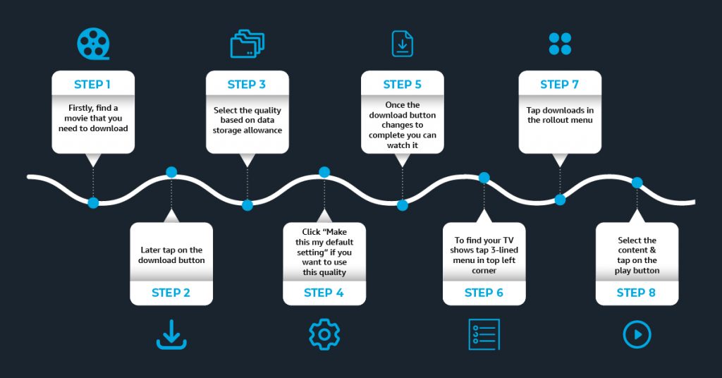 How Amazon Prime Video Works? 