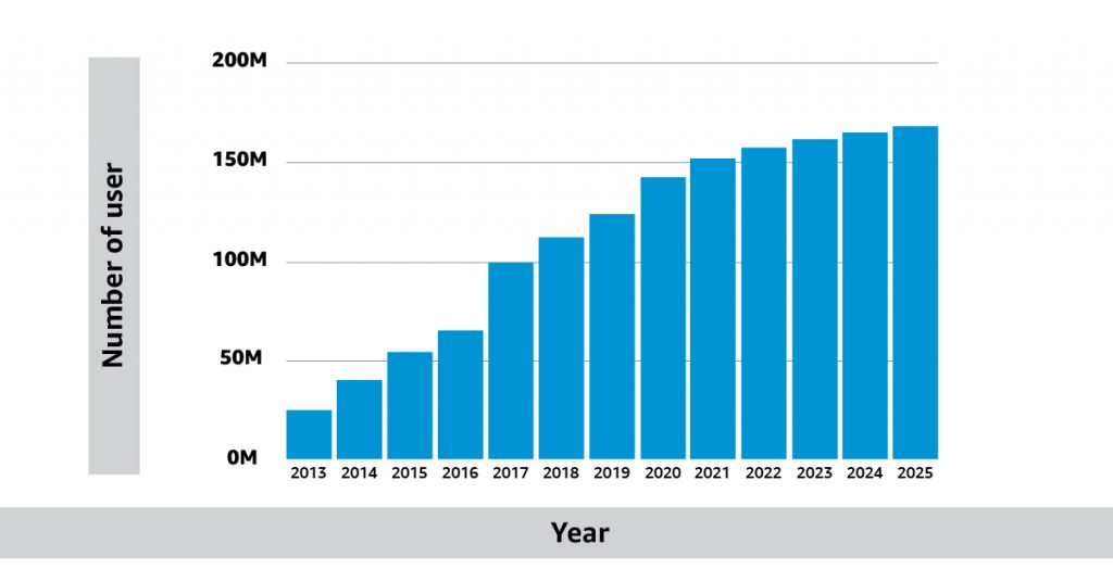 Impact of Amazon Prime Video