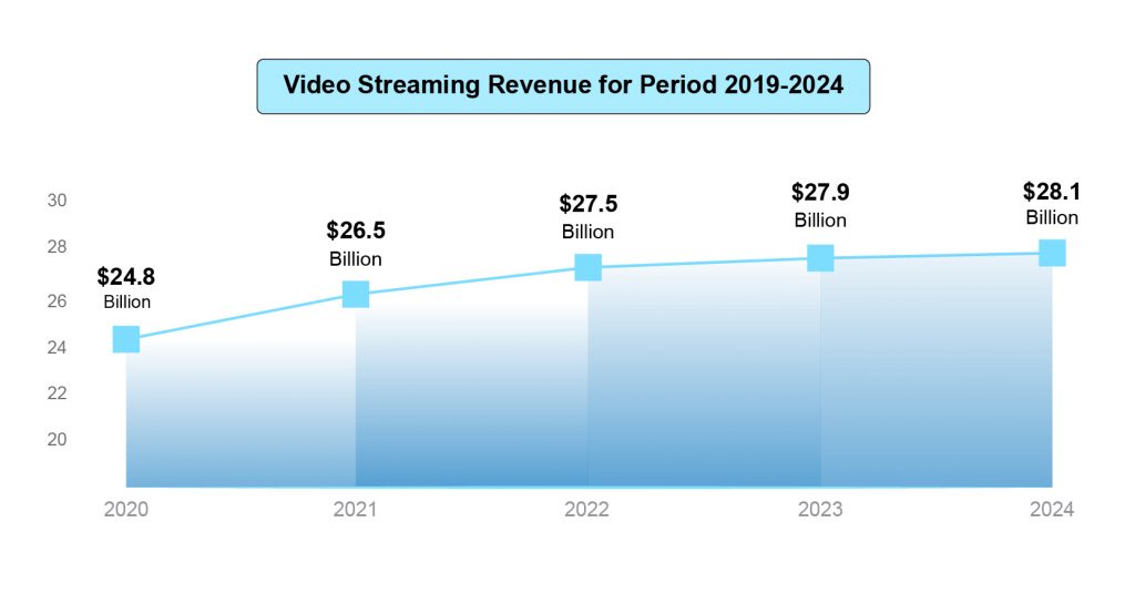 OTT Industry  Revenue Statistics