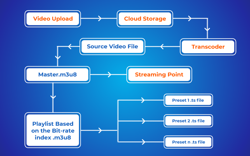 HLS workflow