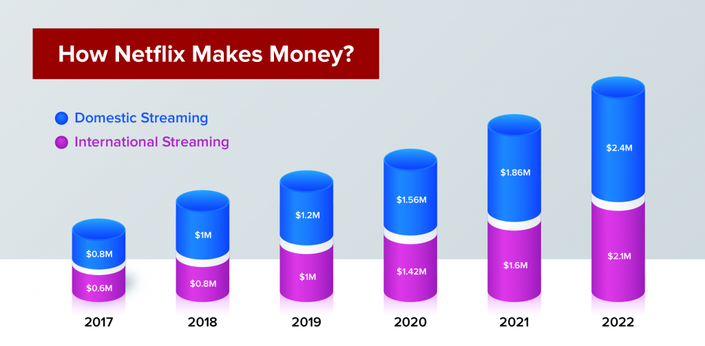 netflix revenue model