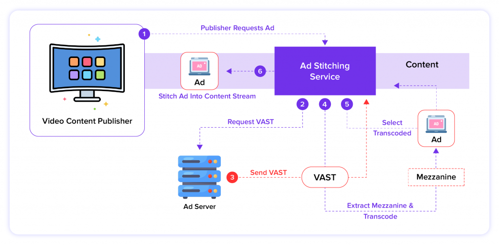 Server side Ad Insertion